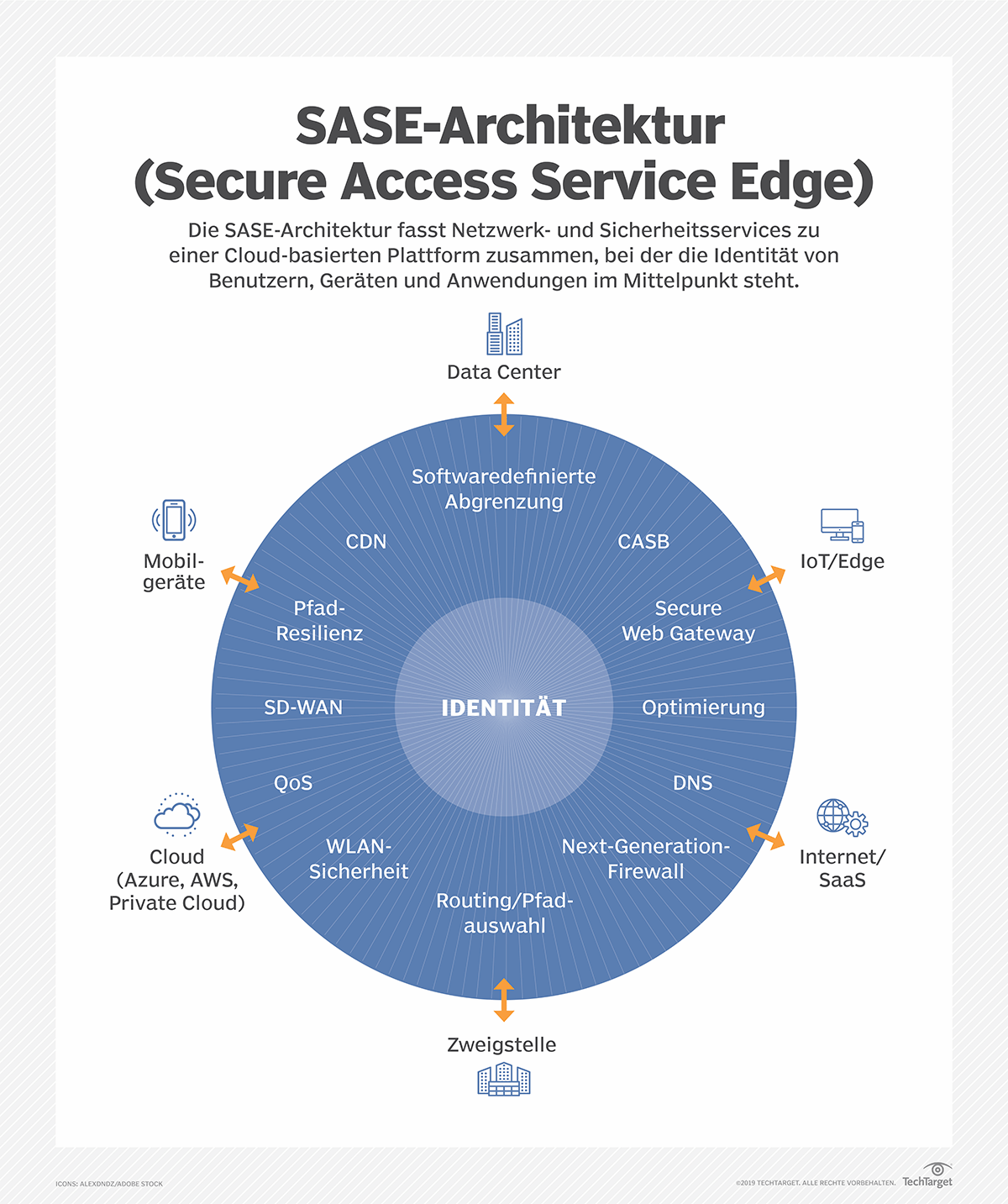 Die SASE-Architektur